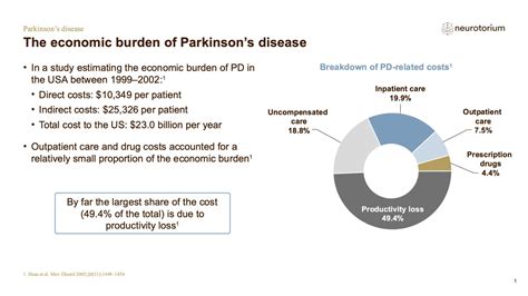 cost of parkinson's disease